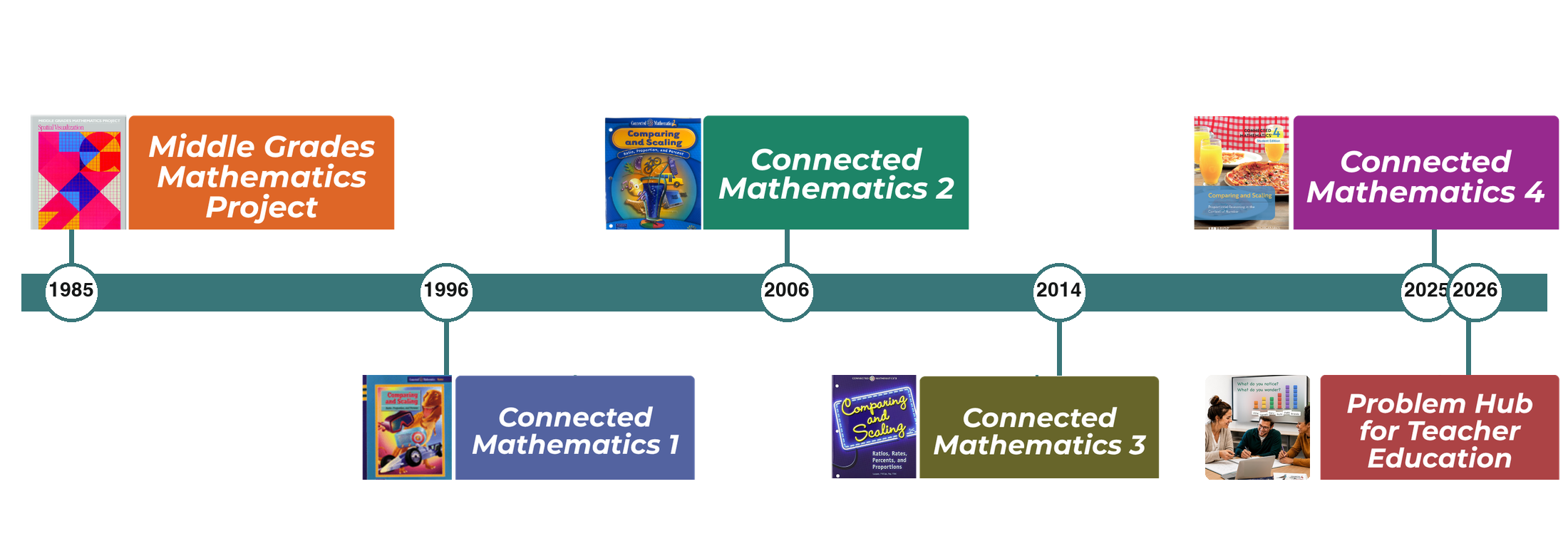 CMP timeline: 1985 Middle Grades Mathematics Project; 1996 Connected Mathematics 1; 2006 Connected Mathematics 2; 2014 Connected Mathematics 3; 2025 Connected Mathematics 4; 2026 Problem Hub for Teacher Education.