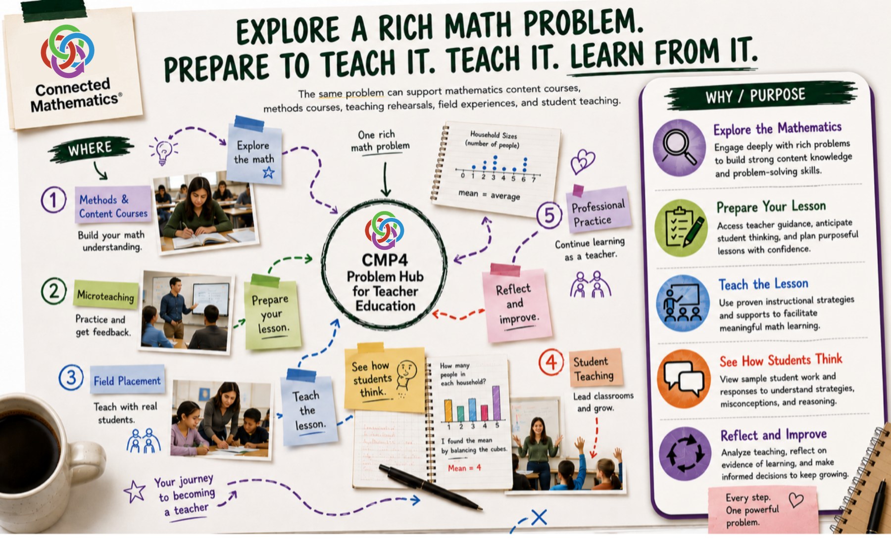 Explore a rich math problem. Prepare to teach it. Teach it. Learn from it. The same problem can support mathematics content courses, methods courses, teaching rehearsals, field experiences, and student teaching. A journey map traces where the Hub fits — methods and content courses, microteaching, field placement, student teaching, and professional practice — around one rich math problem. Why and purpose: explore the mathematics to build strong content knowledge; prepare your lesson with teacher guidance; teach the lesson with proven instructional strategies; see how students think through sample student work; and reflect and improve with evidence of learning.